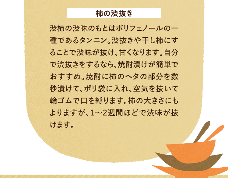 柿の渋抜き 渋柿の渋味のもとはポリフェノールの一種であるタンニン。渋抜きや干し柿にすることで渋味が抜け、甘くなります。自分で渋抜きをするなら、焼酎漬けが簡単でおすすめ。焼酎に柿のヘタの部分を数秒漬けて、ポリ袋に入れ、空気を抜いて輪ゴムで口を縛ります。柿の大きさにもよりますが、1～2週間ほどで渋味が抜けます。