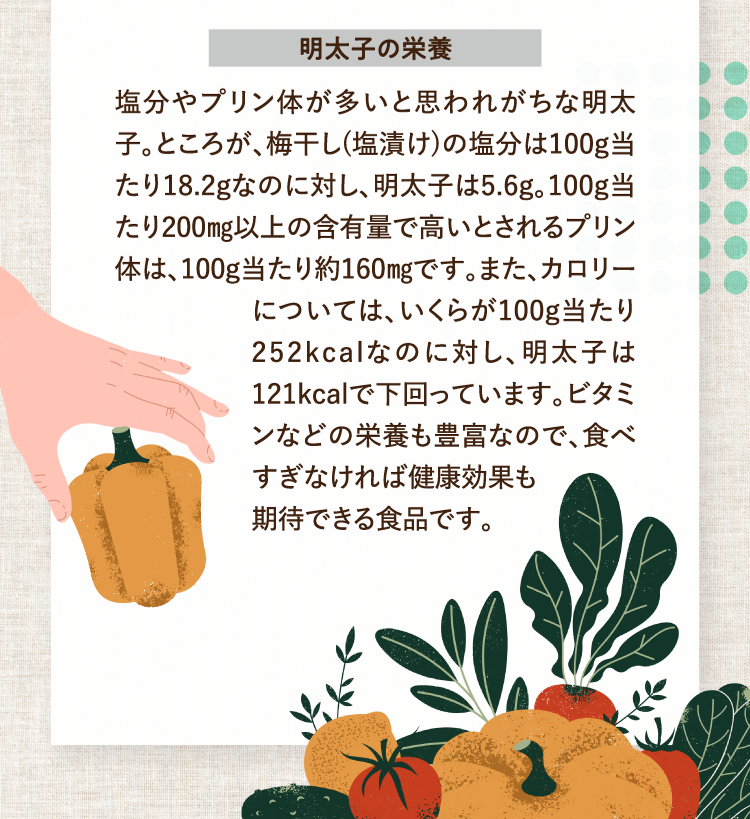 明太子の栄養 塩分やプリン体が多いと思われがちな明太子。ところが、梅干し(塩漬け)の塩分は100g当たり18.2gなのに対し、明太子は5.6g。100g当たり200㎎以上の含有量で高いとされるプリン体は、100g当たり約160㎎です。また、カロリーについては、いくらが100g当たり252kcalなのに対し、明太子は121kcalで下回っています。ビタミンなどの栄養も豊富なので、食べすぎなければ健康効果も期待できる食品です。